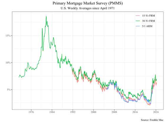 Mortgage Market rates from the 1970s